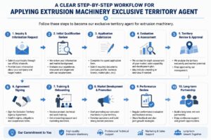 A clear step-by-step workflow for applying extrusion machinery exclusive territory agent