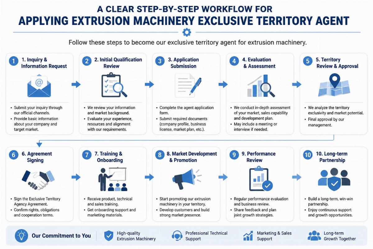 A clear step-by-step workflow for applying extrusion machinery exclusive territory agent