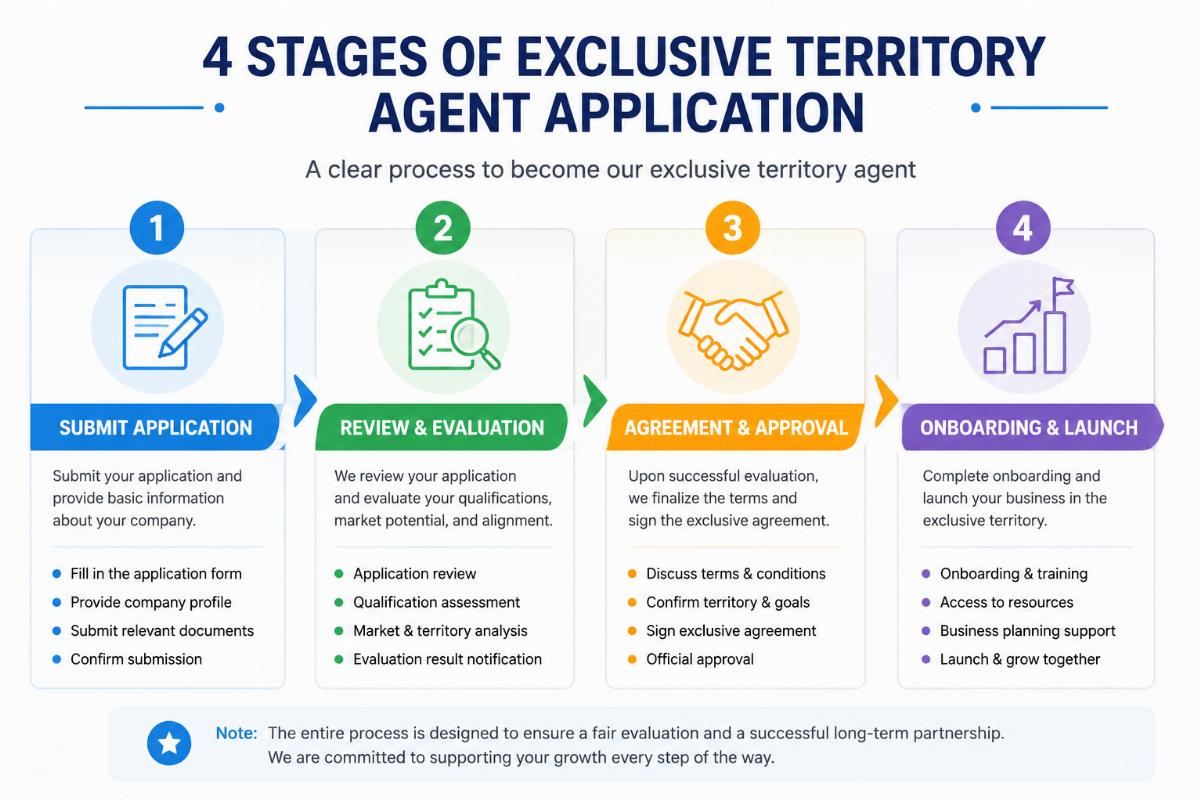 Clear step list showing the 4 stages of exclusive territory agent application