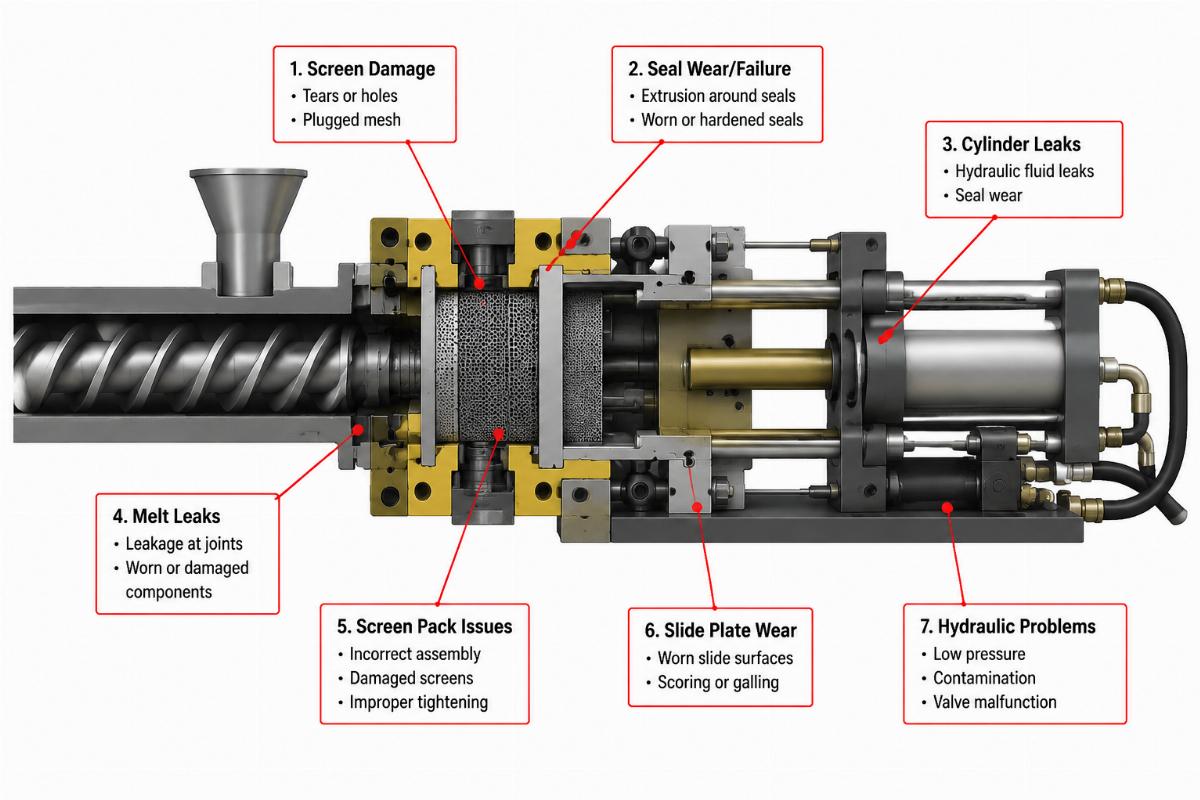 Common screen changer failure points marked on an equipment schematic
