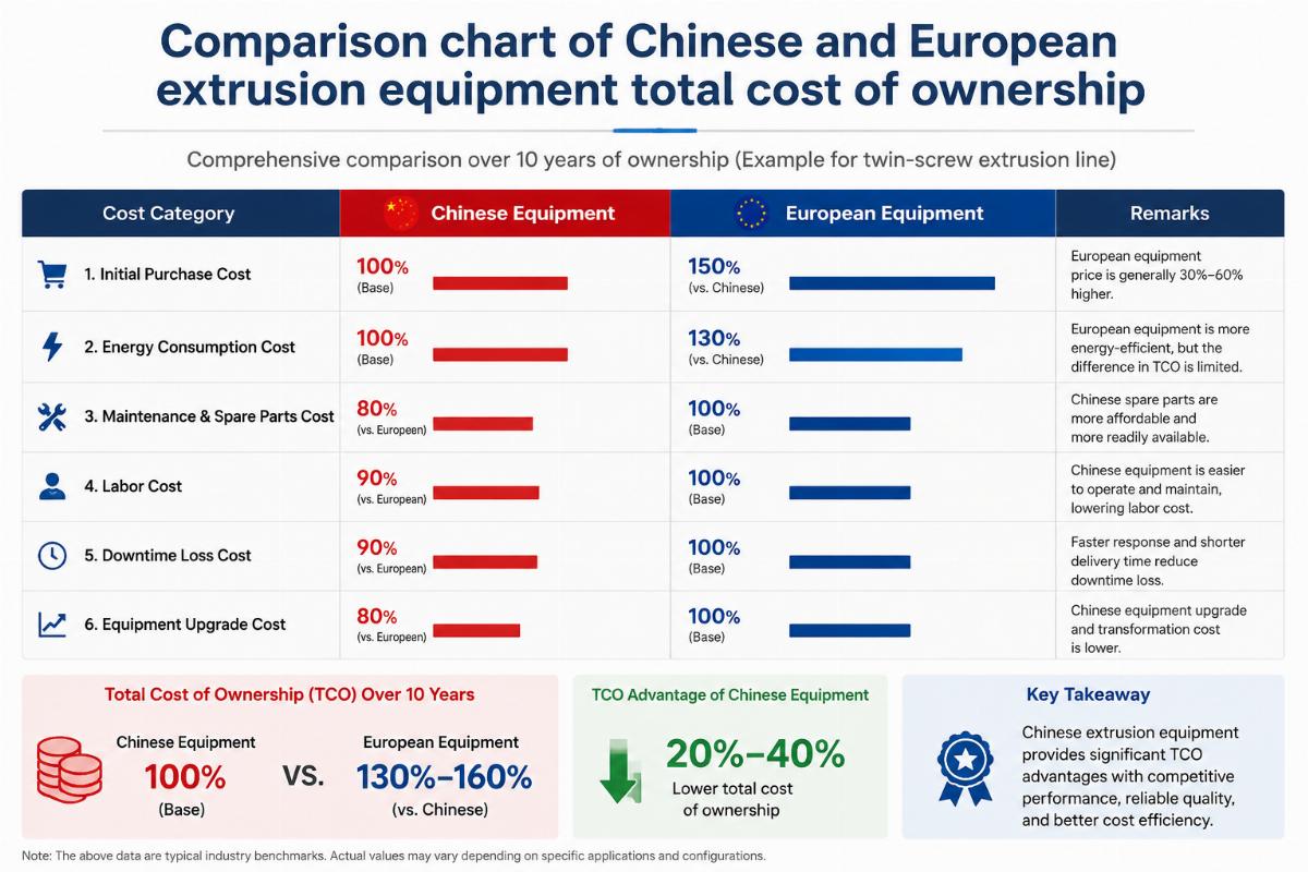 Comparison chart of Chinese and European extrusion equipment total cost of ownership
