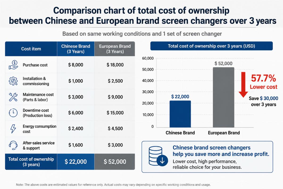 Comparison chart of total cost of ownership between Chinese and European brand screen changers over 3 years