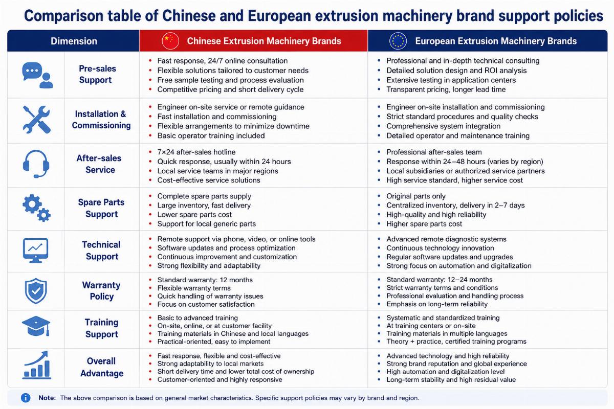 Comparison table of Chinese and European extrusion machinery brand support policies