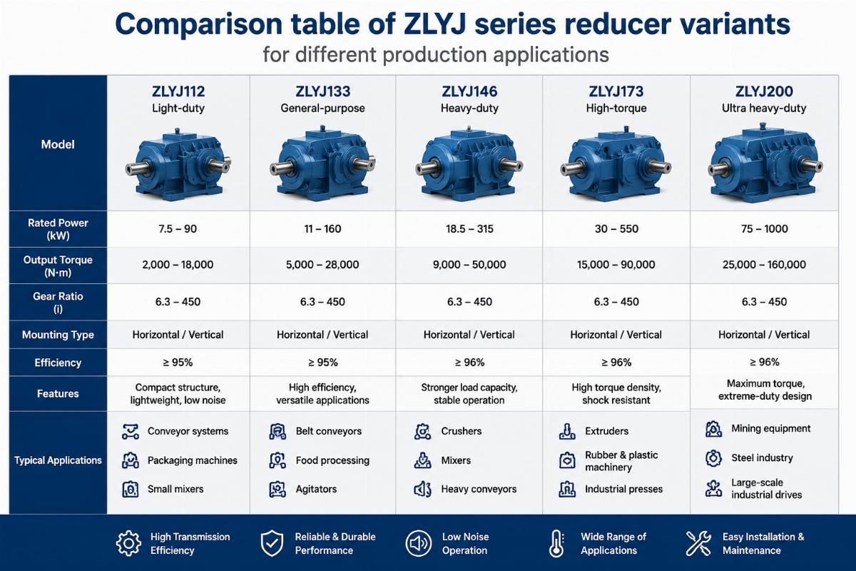 Comparison table of ZLYJ series reducer variants for different production applications