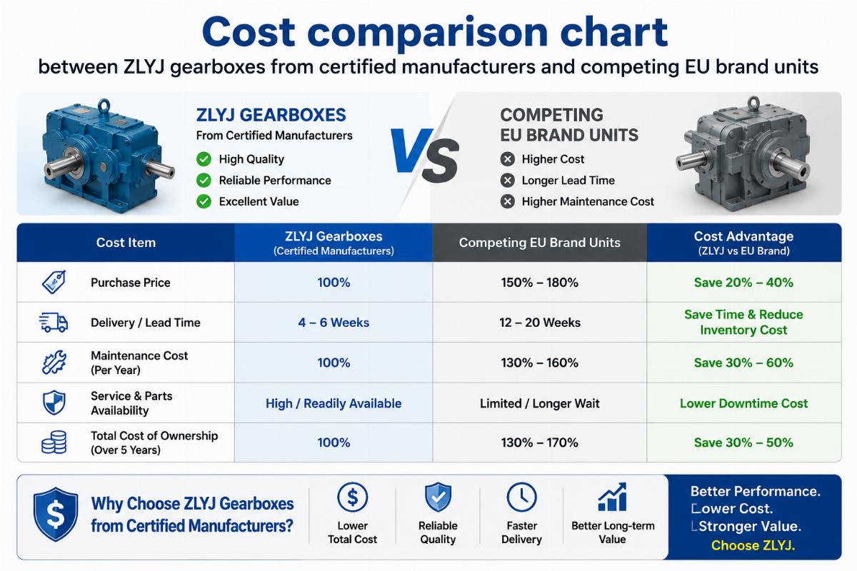 Cost comparison chart between ZLYJ gearboxes from certified manufacturers and competing EU brand units