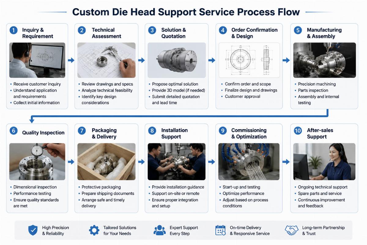 Custom die head support service process flow