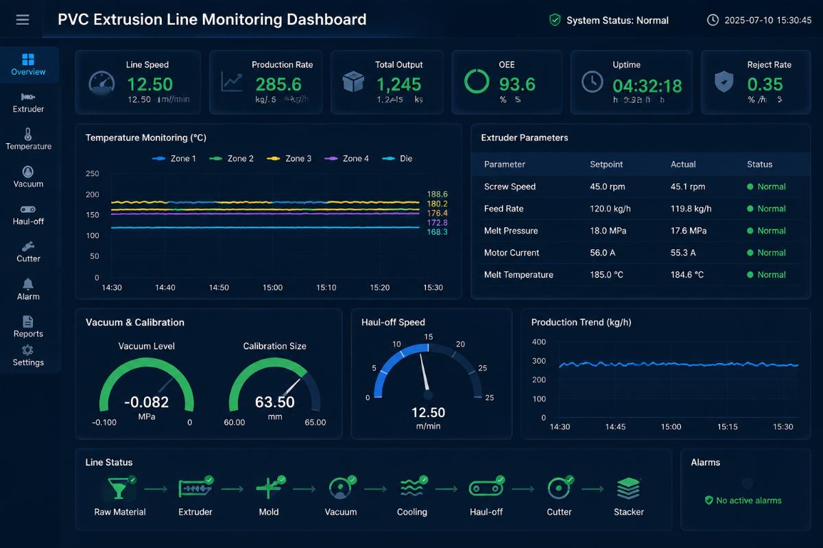 PVC extrusion line parameter monitoring dashboard showing stable production metrics