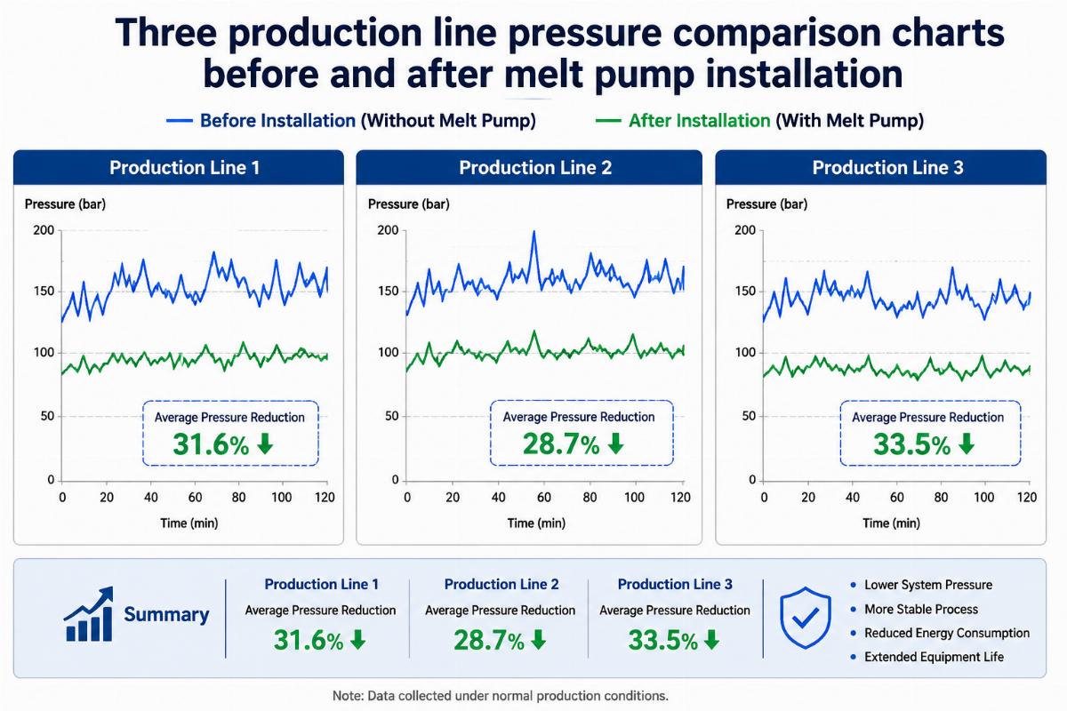 Three production line pressure comparison charts before and after melt pump installation