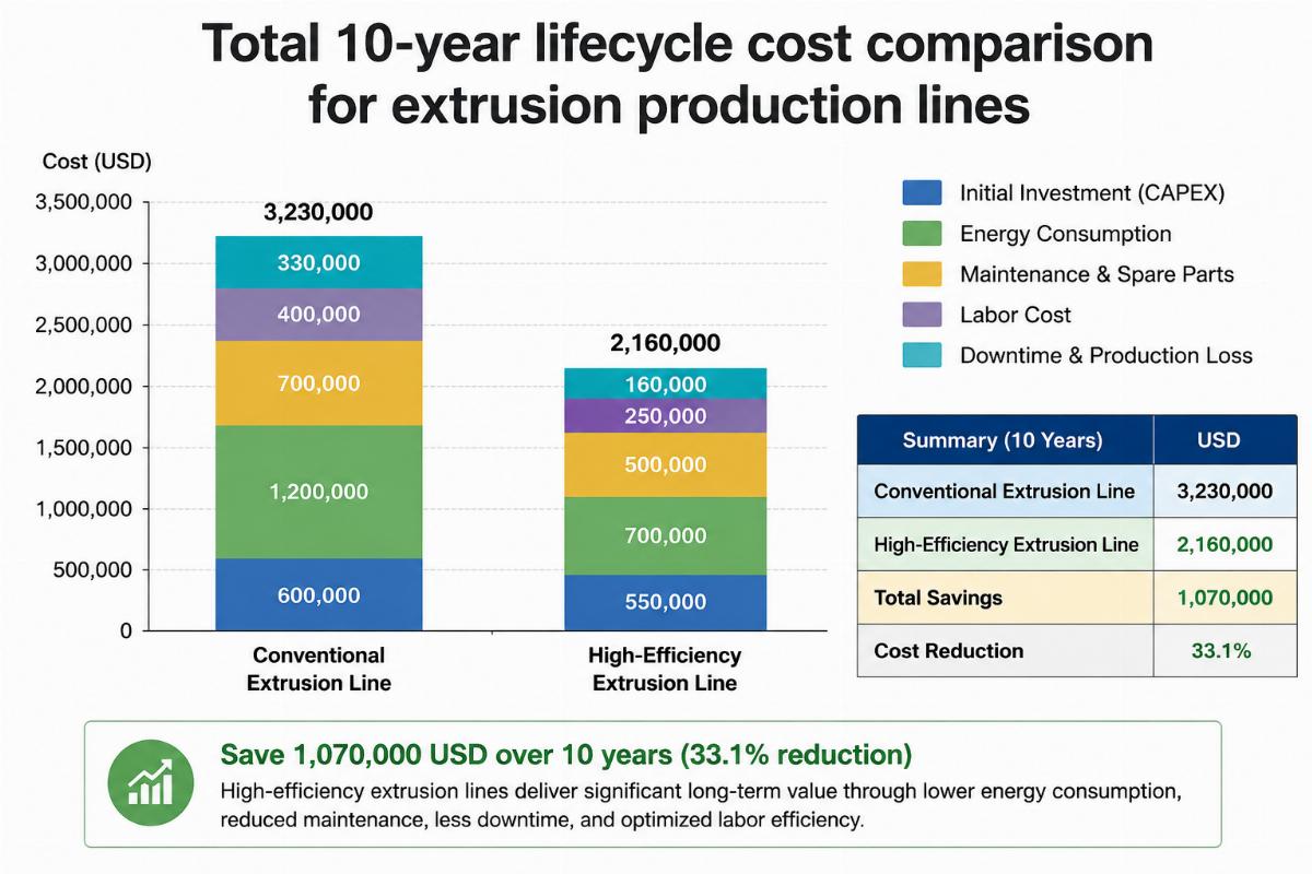 Total 10-year lifecycle cost comparison for extrusion production lines