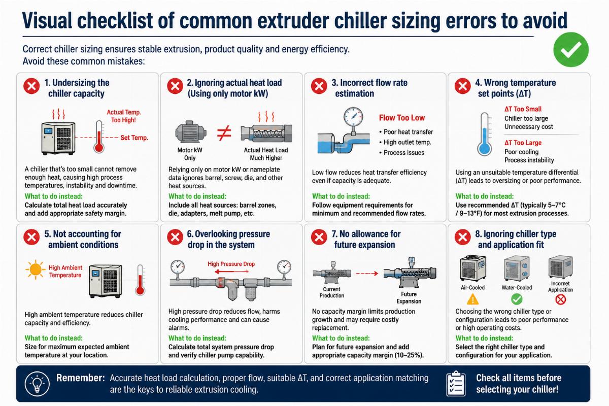 Visual checklist of common extruder chiller sizing errors to avoid